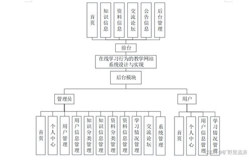 基于在線學(xué)習(xí)行為的SSM教學(xué)網(wǎng)站系統(tǒng)設(shè)計(jì)與實(shí)現(xiàn)
