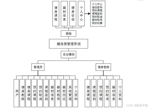 SSM技術(shù)棧下的健身房運(yùn)營(yíng)管理系統(tǒng)設(shè)計(jì)與實(shí)現(xiàn)